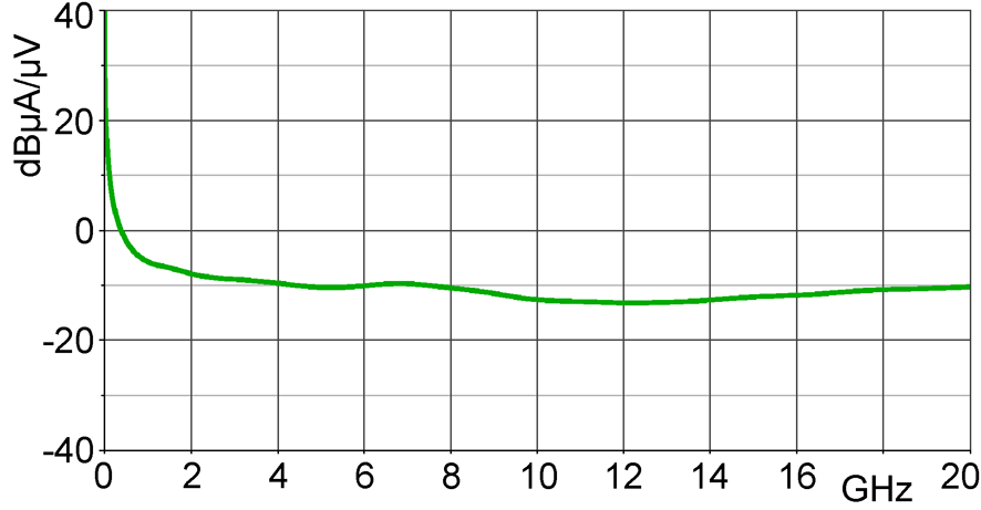 Current correction curve [dBµA] / [dBµV]